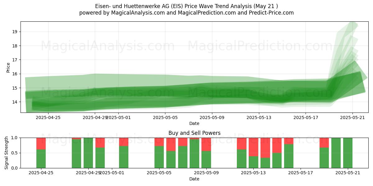  Eisen- und Huettenwerke AG (EIS) Support and Resistance area (21 May) 