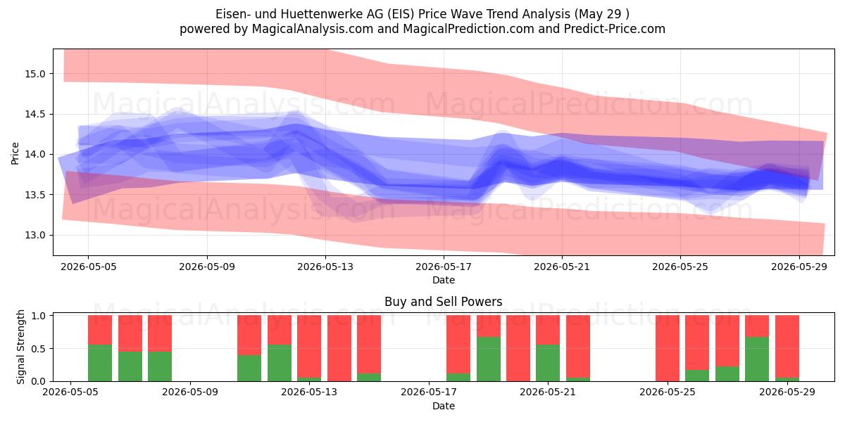  Eisen- und Huettenwerke AG (EIS) Support and Resistance area (28 May) 
