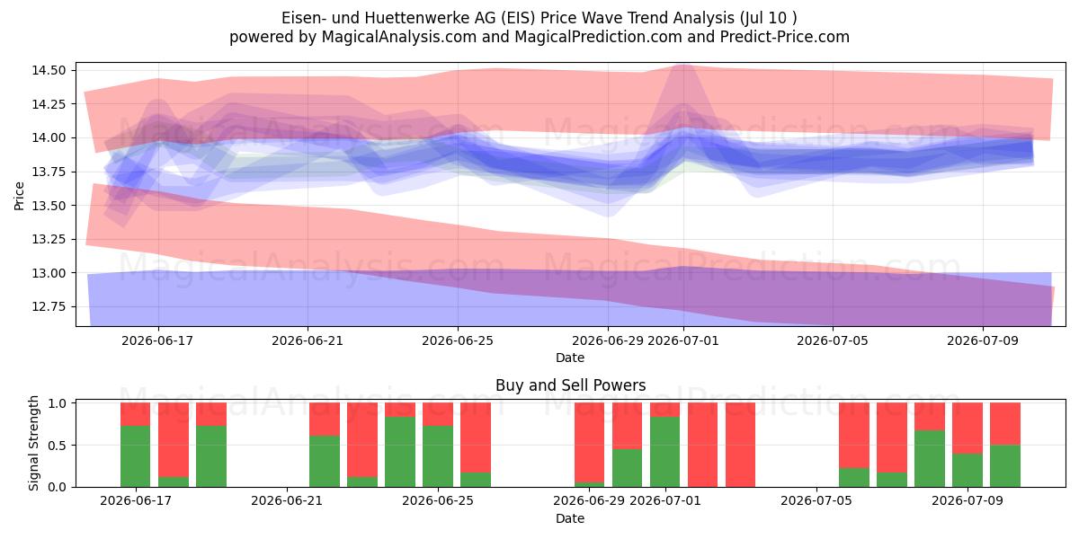  Eisen- und Huettenwerke AG (EIS) Support and Resistance area (09 Jul) 