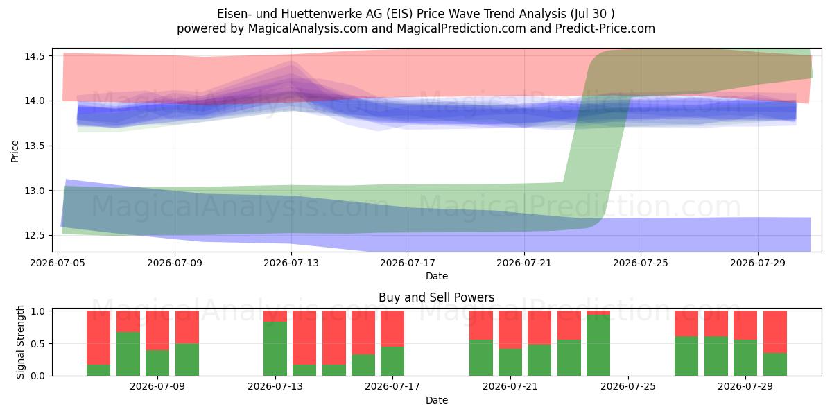  Eisen- und Huettenwerke AG (EIS) Support and Resistance area (29 Jul) 