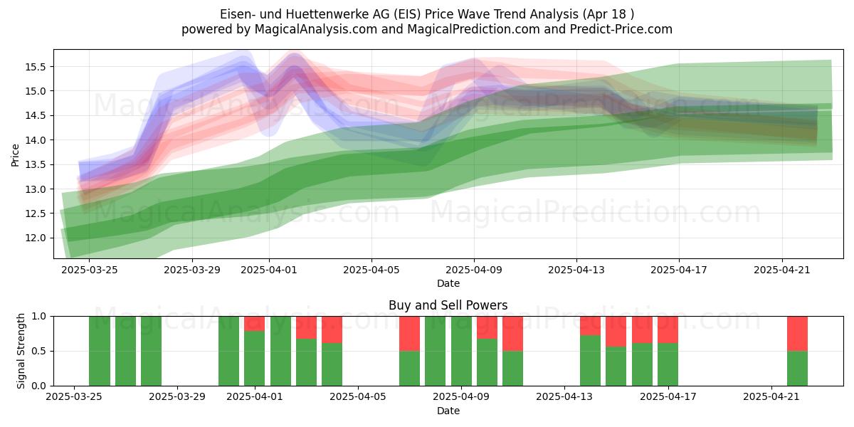  Eisen- und Huettenwerke AG (EIS) Support and Resistance area (18 Apr) 