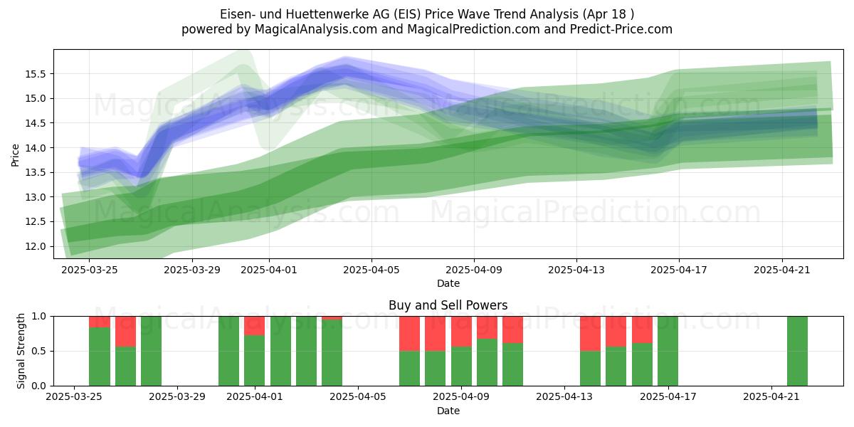  Eisen- und Huettenwerke AG (EIS) Support and Resistance area (18 Apr) 