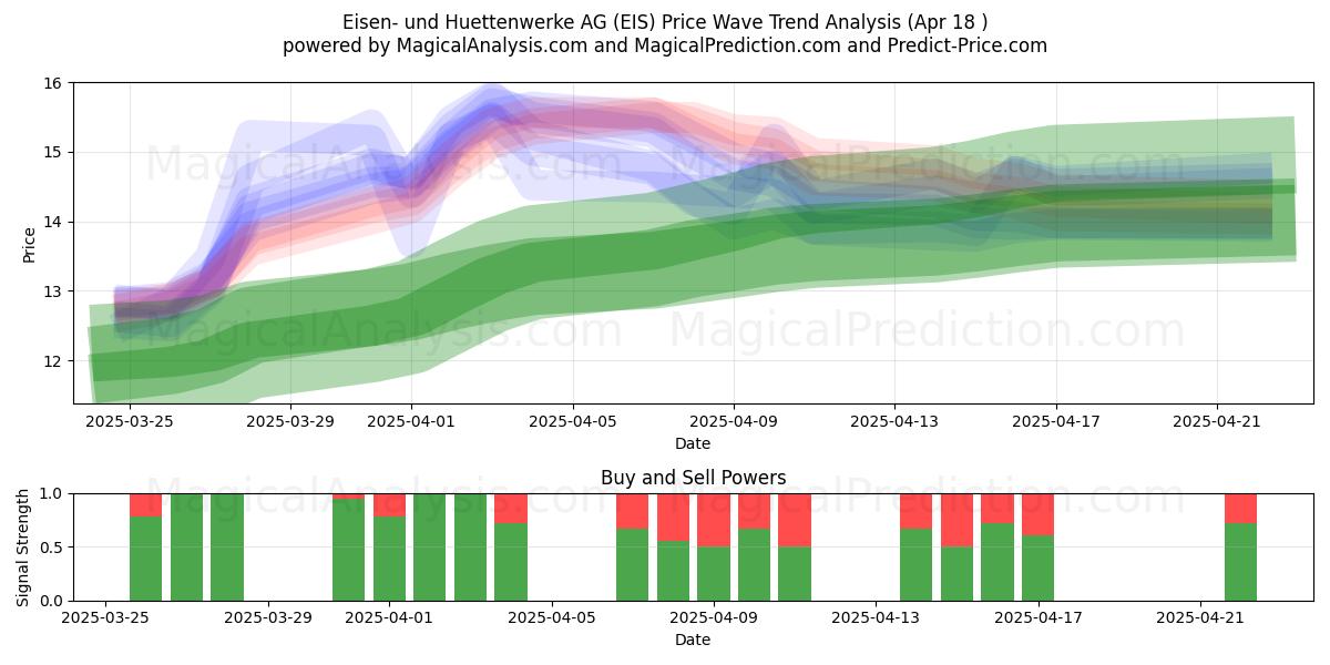  Eisen- und Huettenwerke AG (EIS) Support and Resistance area (18 Apr) 