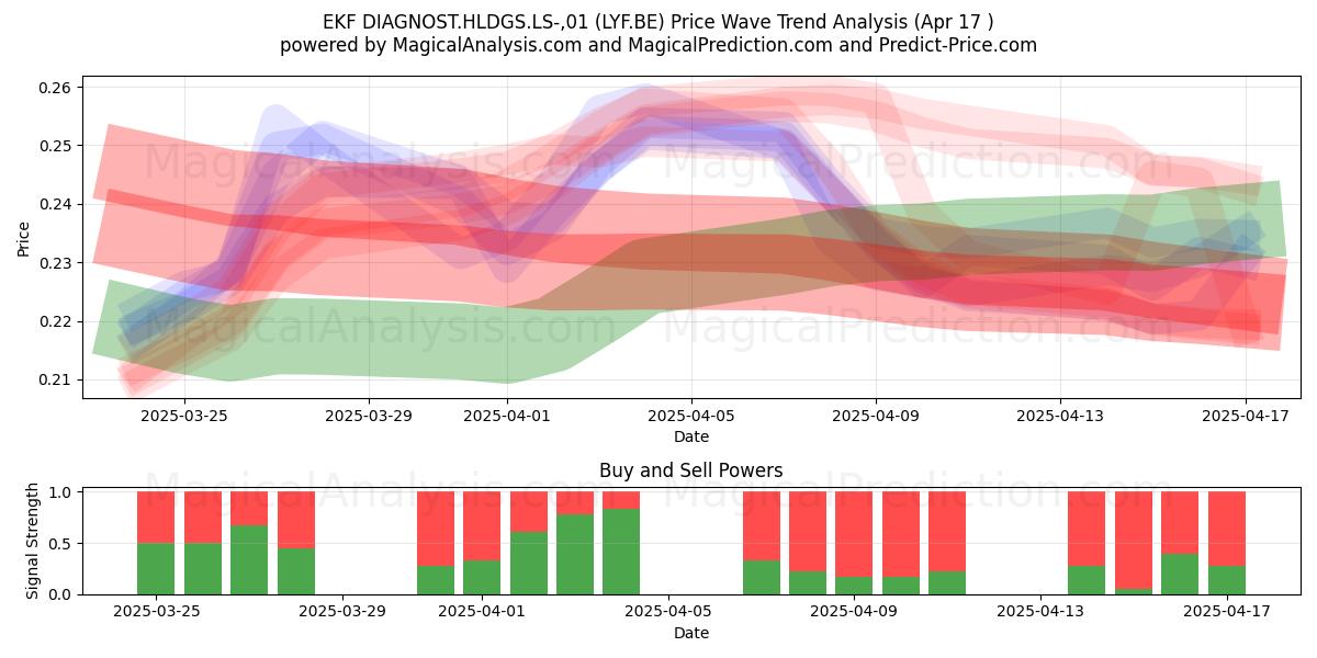  EKF DIAGNOST.HLDGS.LS-,01 (LYF.BE) Support and Resistance area (17 Apr) 