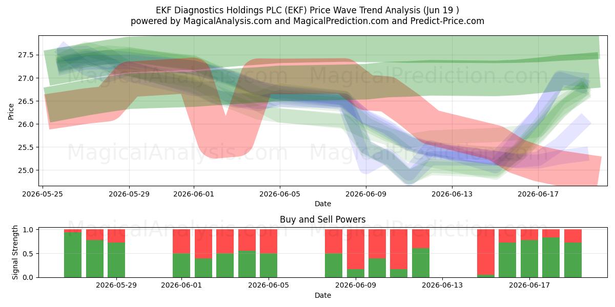  EKF Diagnostics Holdings PLC (EKF) Support and Resistance area (18 Jun) 
