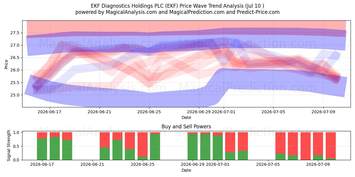  EKF Diagnostics Holdings PLC (EKF) Support and Resistance area (09 Jul) 