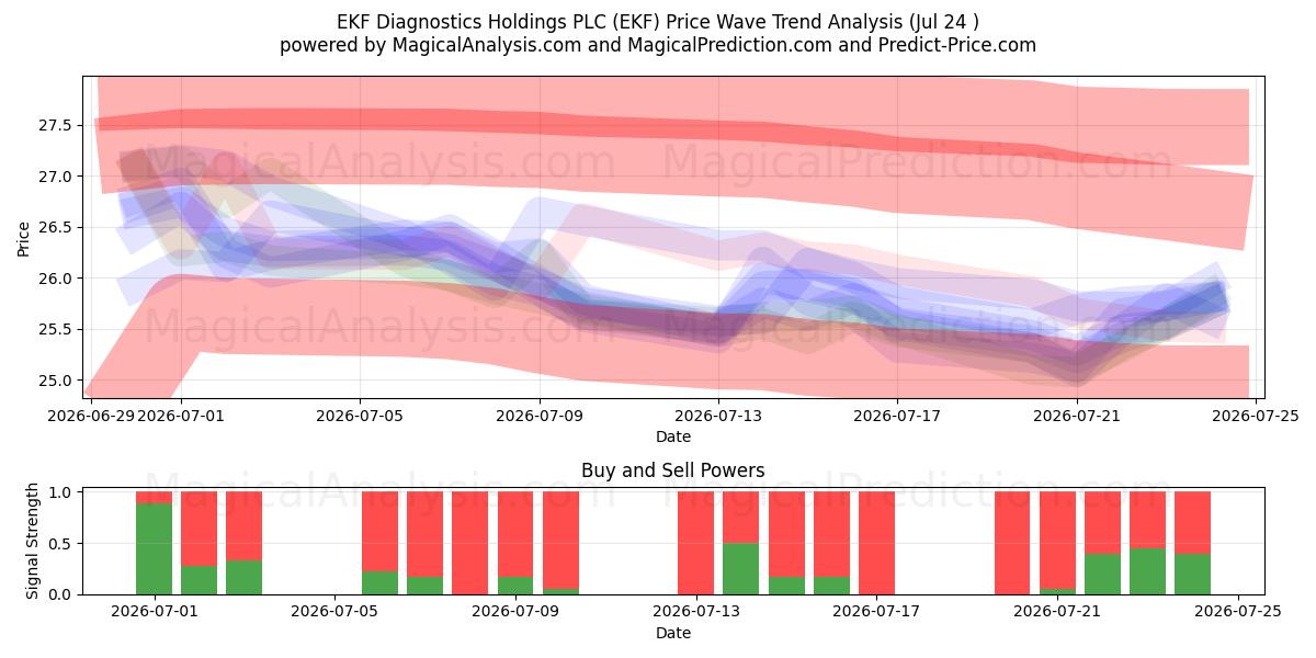  EKF Diagnostics Holdings PLC (EKF) Support and Resistance area (23 Jul) 