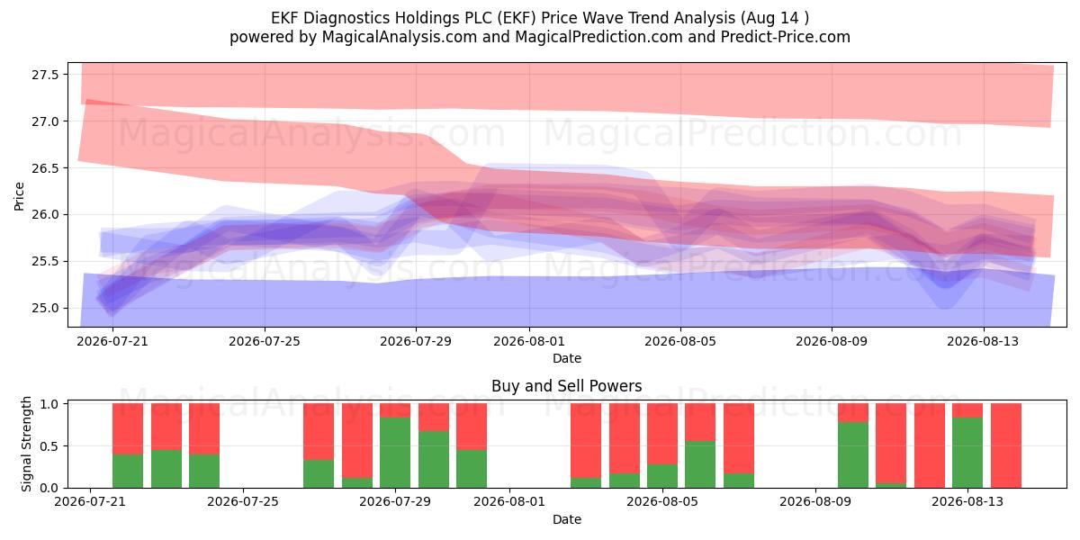  EKF Diagnostics Holdings PLC (EKF) Support and Resistance area (13 Aug) 