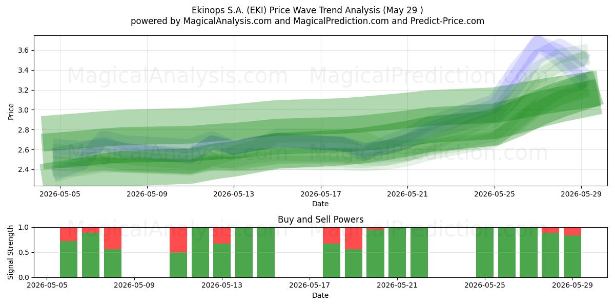  Ekinops S.A. (EKI) Support and Resistance area (28 May) 