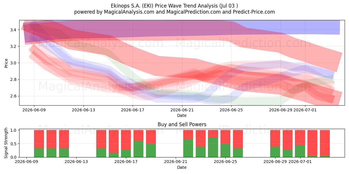  Ekinops S.A. (EKI) Support and Resistance area (02 Jul) 