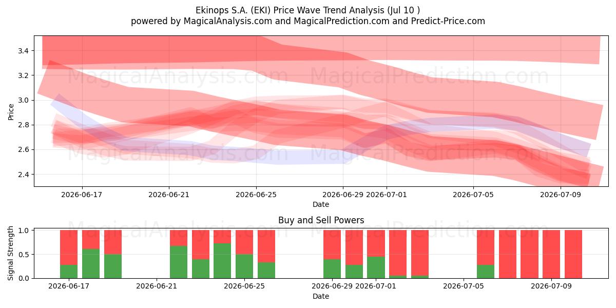  Ekinops S.A. (EKI) Support and Resistance area (09 Jul) 