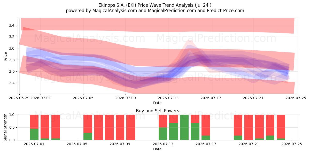  Ekinops S.A. (EKI) Support and Resistance area (23 Jul) 
