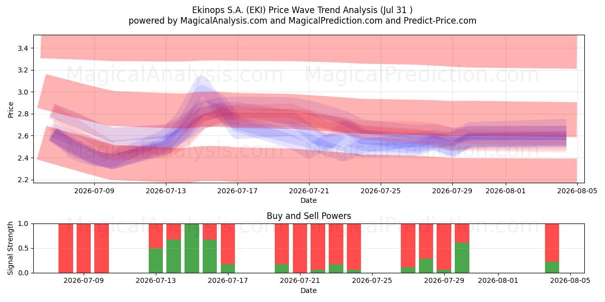  Ekinops S.A. (EKI) Support and Resistance area (30 Jul) 