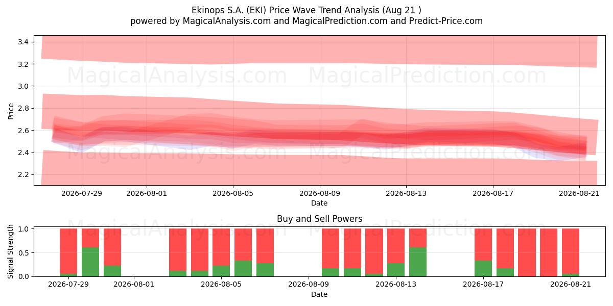  Ekinops S.A. (EKI) Support and Resistance area (19 Aug) 