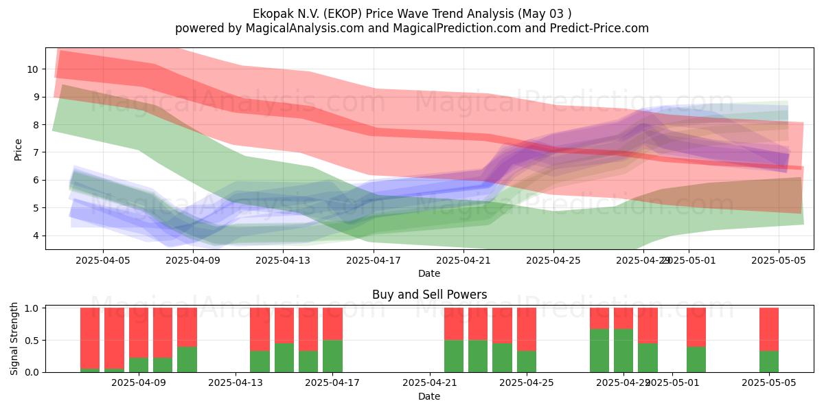 Ekopak N.V. (EKOP) Support and Resistance area (03 May) Ekopak N.V. (EKOP) Support and Resistance area (03 May)