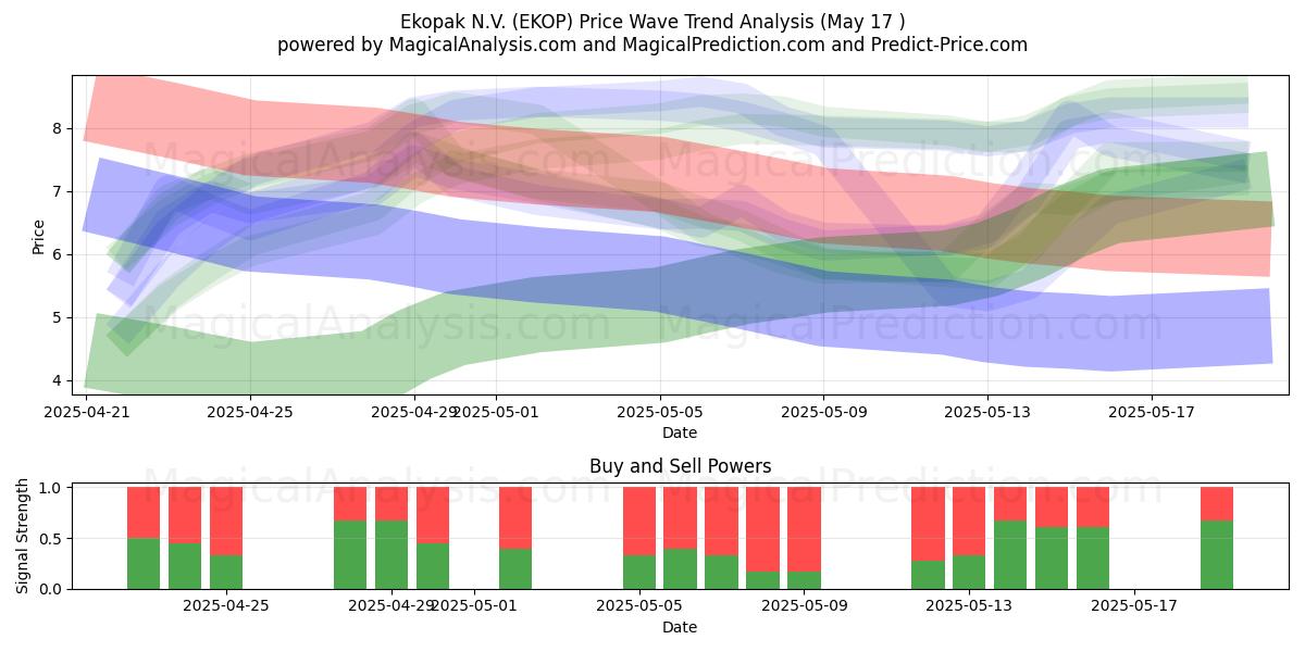  Ekopak N.V. (EKOP) Support and Resistance area (17 May) 
