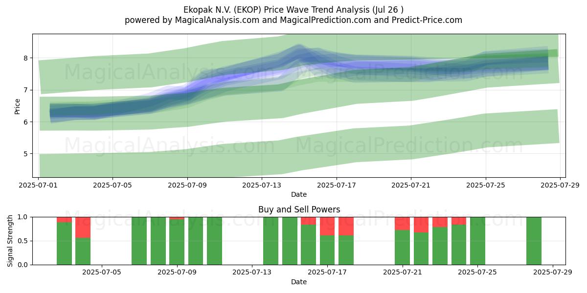  Ekopak N.V. (EKOP) Support and Resistance area (25 Jul) 