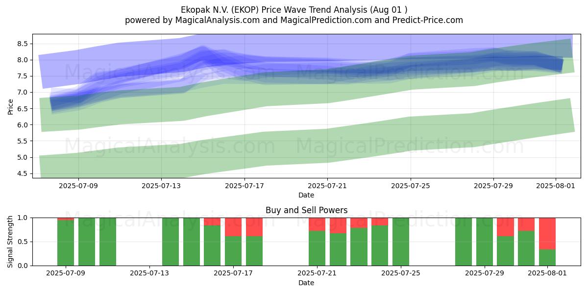  Ekopak N.V. (EKOP) Support and Resistance area (31 Jul) 