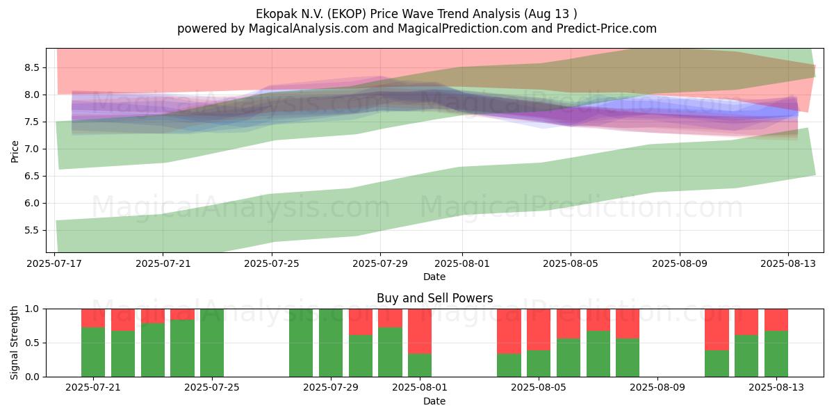  Ekopak N.V. (EKOP) Support and Resistance area (12 Aug) 