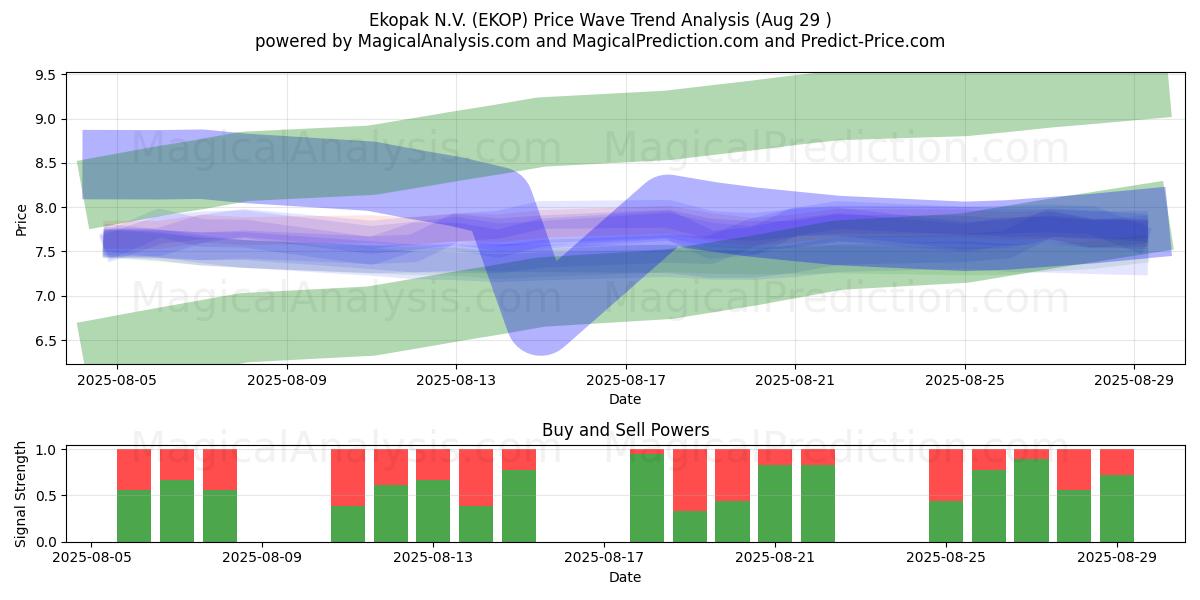  Ekopak N.V. (EKOP) Support and Resistance area (28 Aug) 