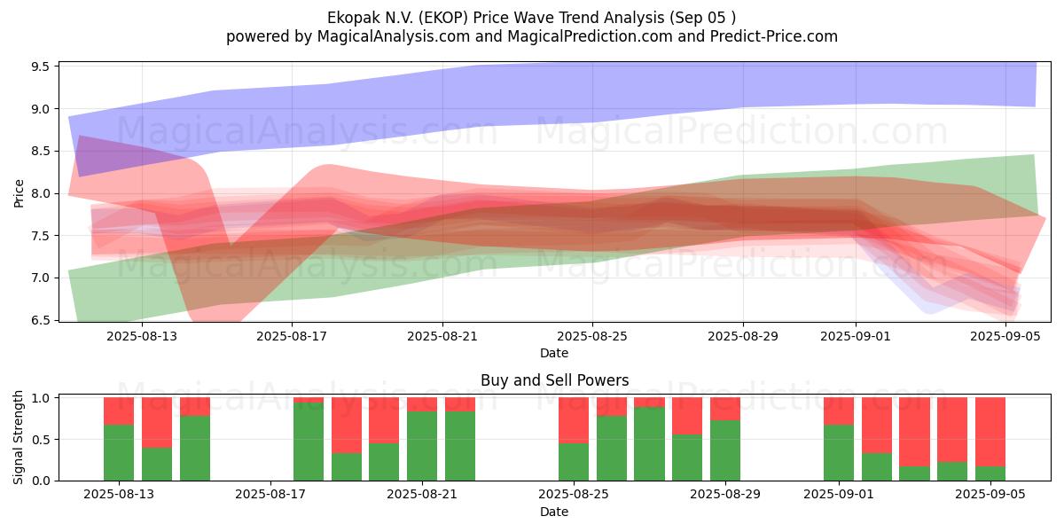  Ekopak N.V. (EKOP) Support and Resistance area (02 Sep) 