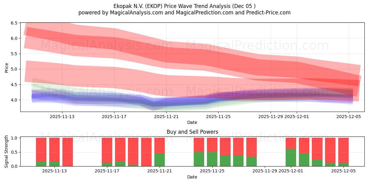  Ekopak N.V. (EKOP) Support and Resistance area (04 Dec) 