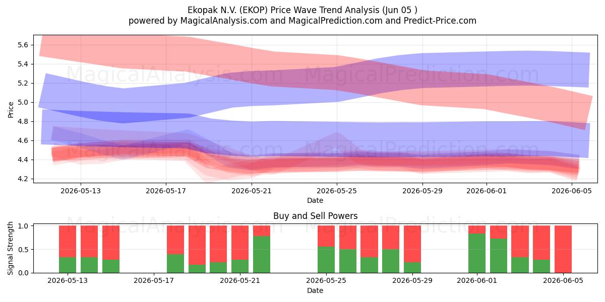  Ekopak N.V. (EKOP) Support and Resistance area (04 Jun) 