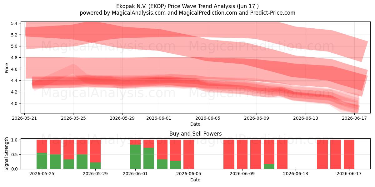  Ekopak N.V. (EKOP) Support and Resistance area (05 Jun) 