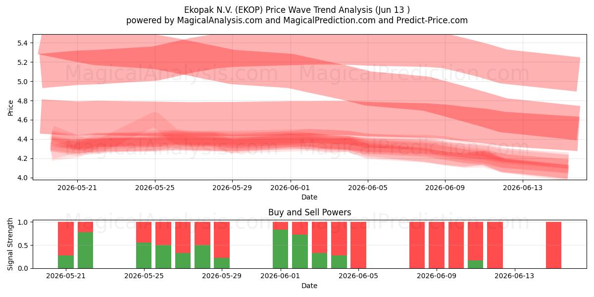  Ekopak N.V. (EKOP) Support and Resistance area (11 Jun) 