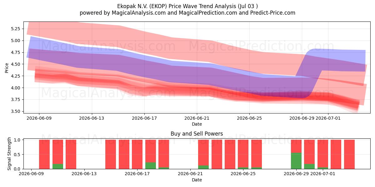  Ekopak N.V. (EKOP) Support and Resistance area (02 Jul) 