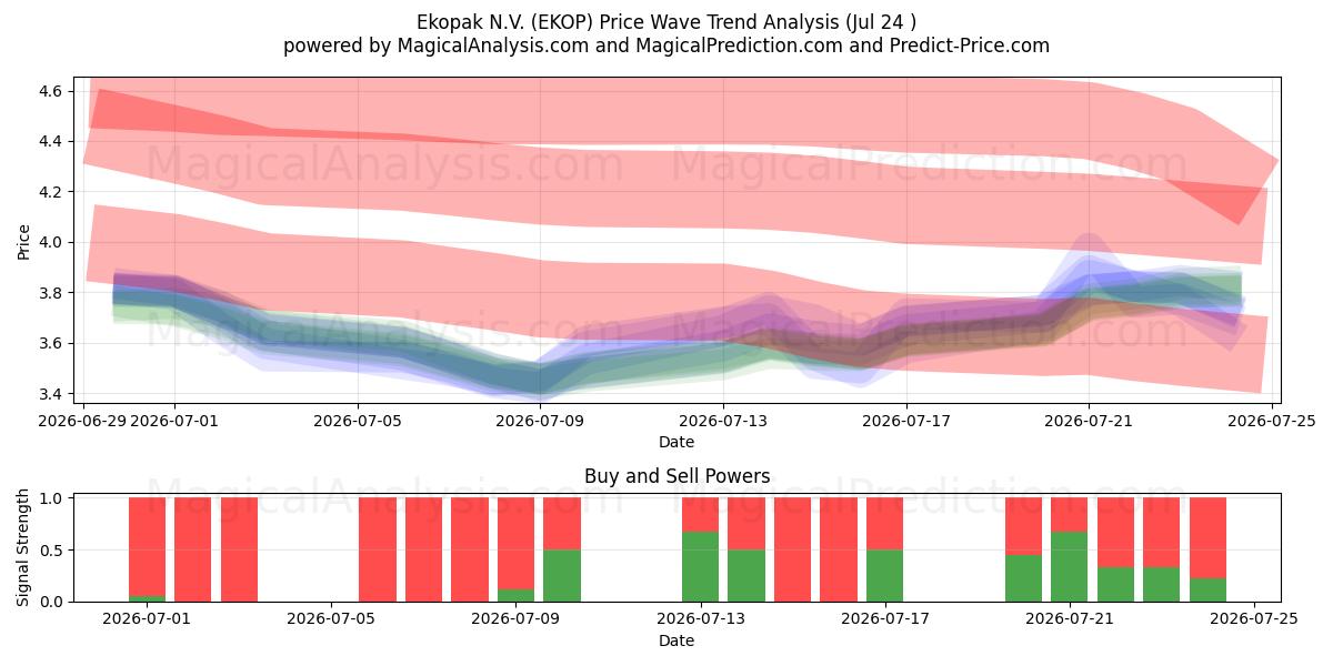  Ekopak N.V. (EKOP) Support and Resistance area (23 Jul) 