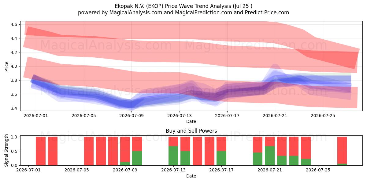  Ekopak N.V. (EKOP) Support and Resistance area (24 Jul) 