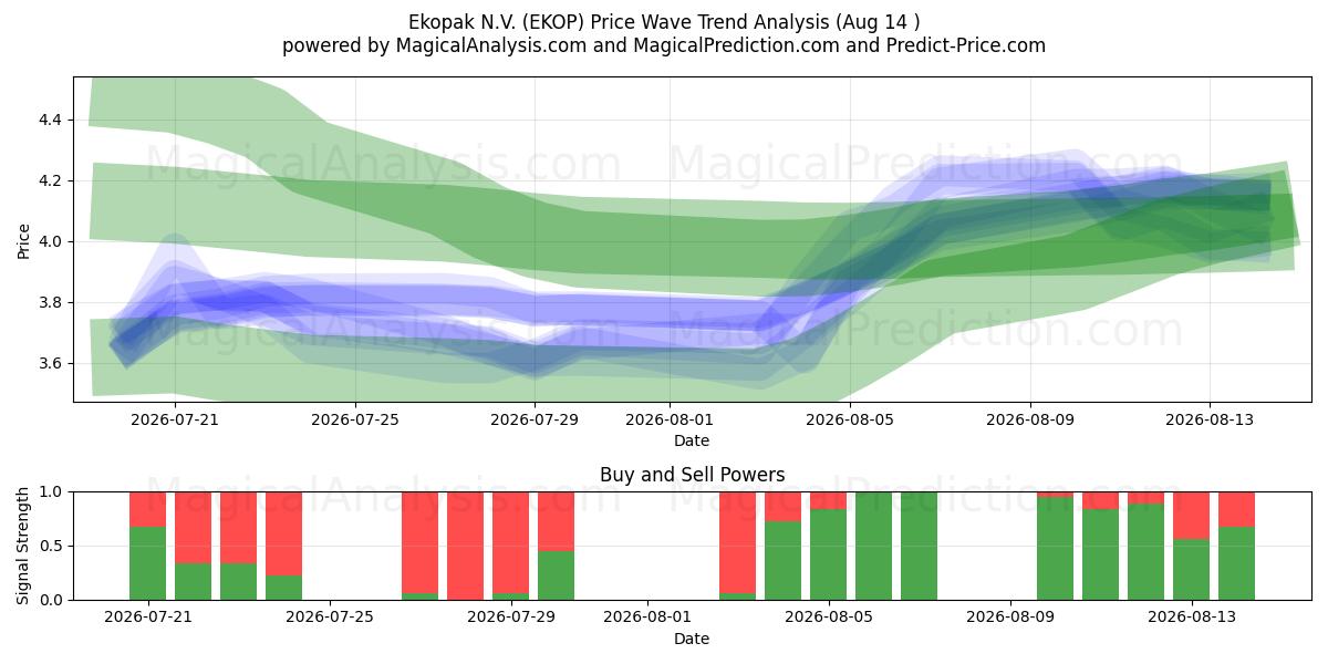 Ekopak N.V. (EKOP) Support and Resistance area (13 Aug) 