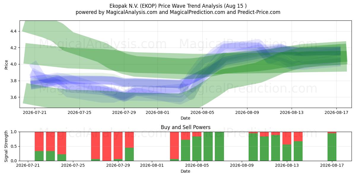  Ekopak N.V. (EKOP) Support and Resistance area (14 Aug) 