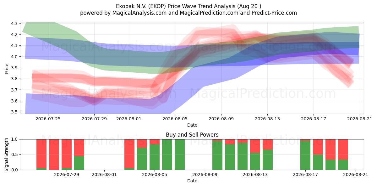  Ekopak N.V. (EKOP) Support and Resistance area (18 Aug) 