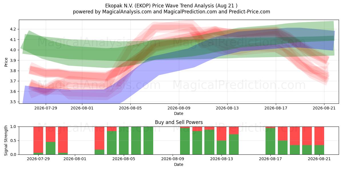  Ekopak N.V. (EKOP) Support and Resistance area (19 Aug) 