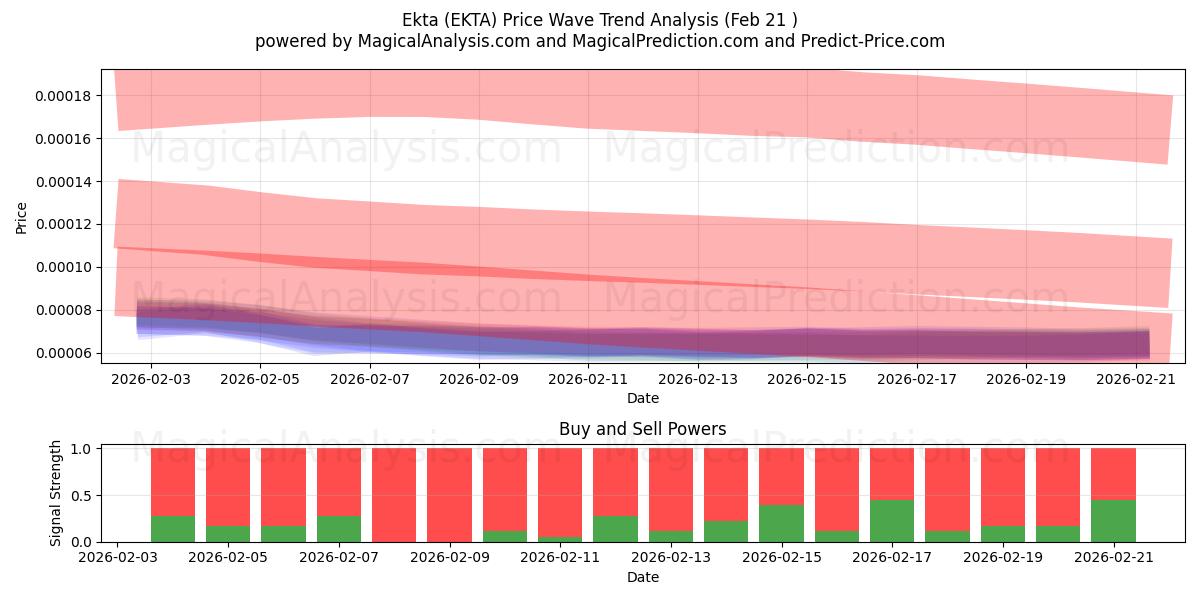  Ekta (EKTA) Support and Resistance area (20 Feb) 