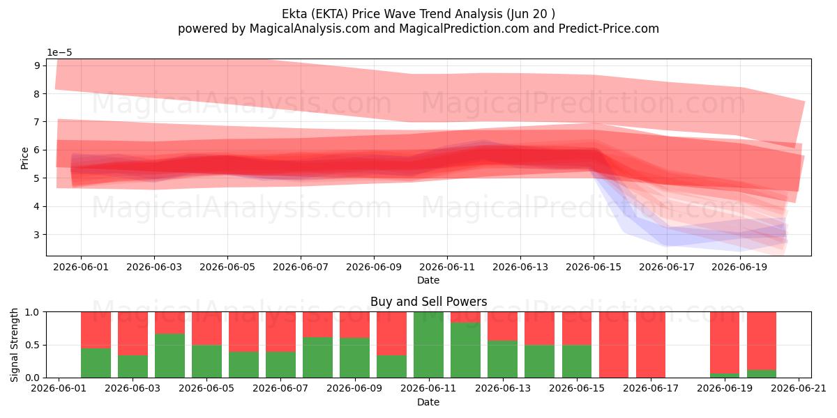  Ekta (EKTA) Support and Resistance area (19 Jun) 