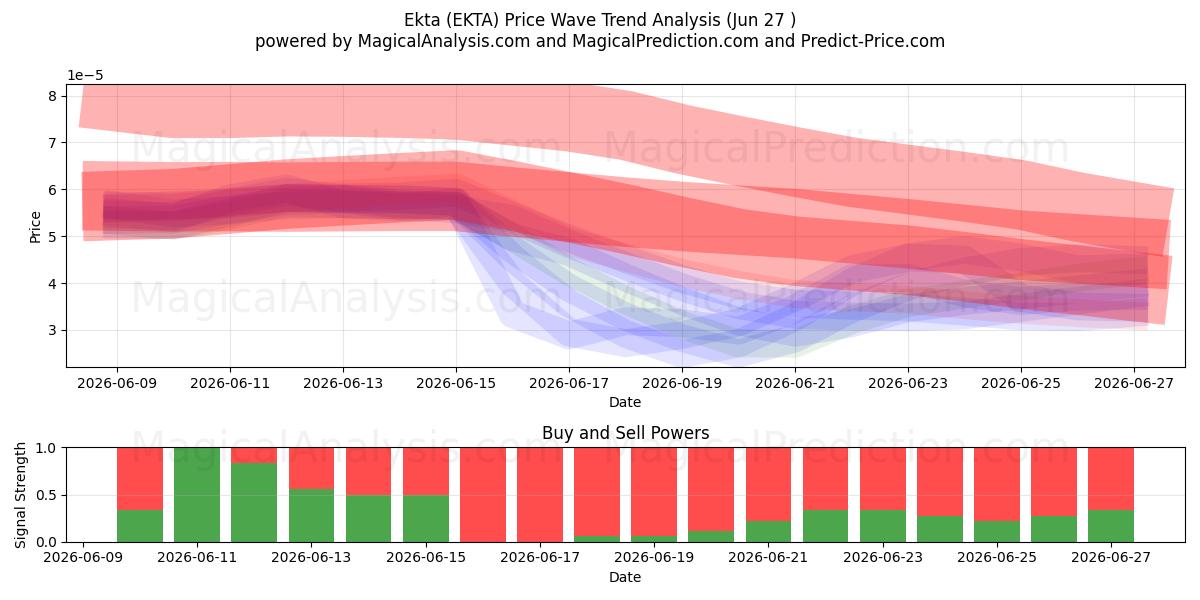  Ekta (EKTA) Support and Resistance area (26 Jun) 