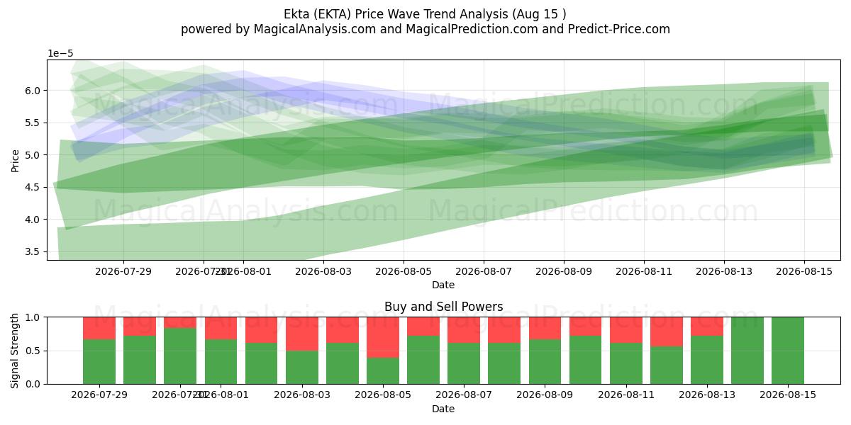  Ekta (EKTA) Support and Resistance area (14 Aug) 