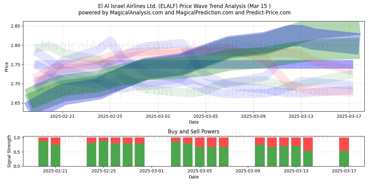  El Al Israel Airlines Ltd. (ELALF) Support and Resistance area (15 Mar) 