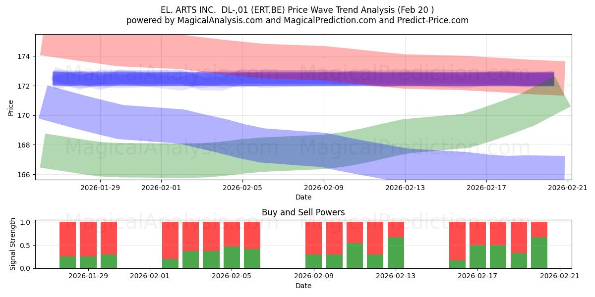  EL. ARTS INC.  DL-,01 (ERT.BE) Support and Resistance area (19 Feb) 