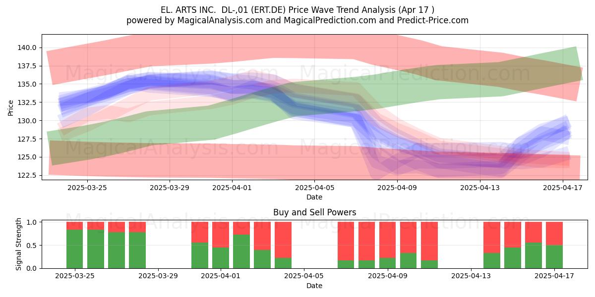  EL. ARTS INC.  DL-,01 (ERT.DE) Support and Resistance area (17 Apr) 