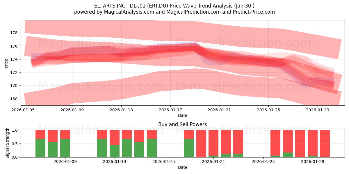  EL. ARTS INC.  DL-,01 (ERT.DU) Support and Resistance area (29 Jan) 