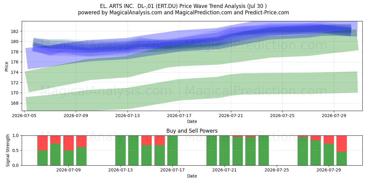  EL. ARTS INC.  DL-,01 (ERT.DU) Support and Resistance area (29 Jul) 