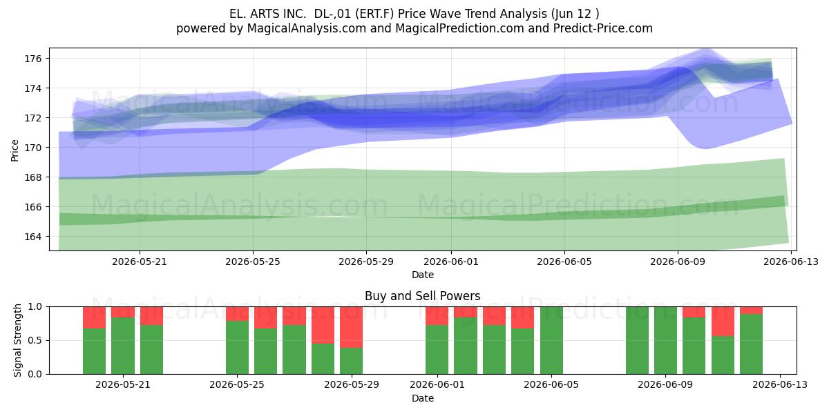  EL. ARTS INC.  DL-,01 (ERT.F) Support and Resistance area (11 Jun) 