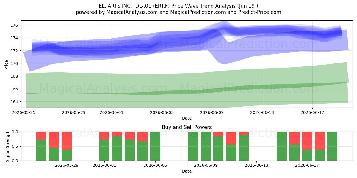  EL. ARTS INC.  DL-,01 (ERT.F) Support and Resistance area (18 Jun) 