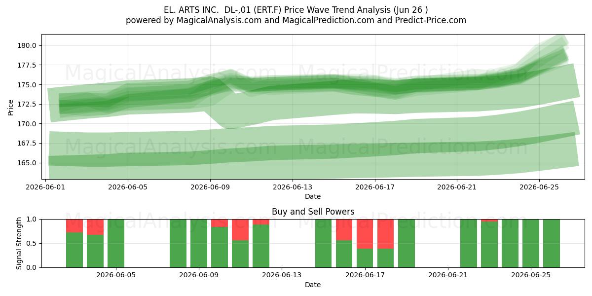  EL. ARTS INC.  DL-,01 (ERT.F) Support and Resistance area (25 Jun) 