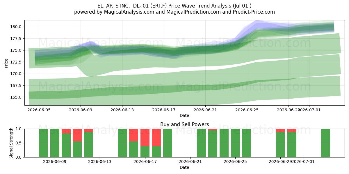  EL. ARTS INC.  DL-,01 (ERT.F) Support and Resistance area (30 Jun) 