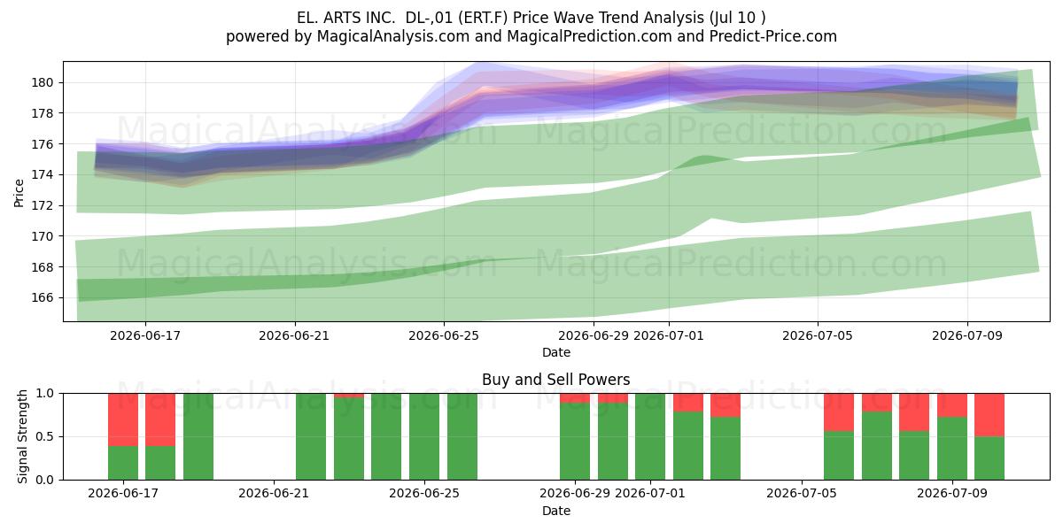  EL. ARTS INC.  DL-,01 (ERT.F) Support and Resistance area (09 Jul) 
